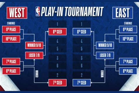 nba play in tournament bracket 2023